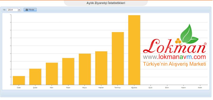 Sürekli Artan Memnun Müşteri Potansiyeli Ağustos Ayı