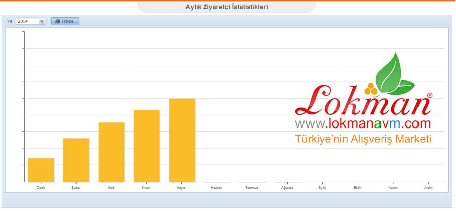 Sürekli Artan Memnun Müşteri Potansiyeli Mayıs Ayı