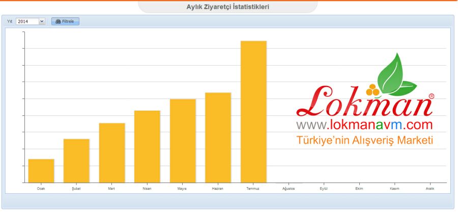 Sürekli Artan Memnun Müşteri Potansiyeli Temmuz Ayı